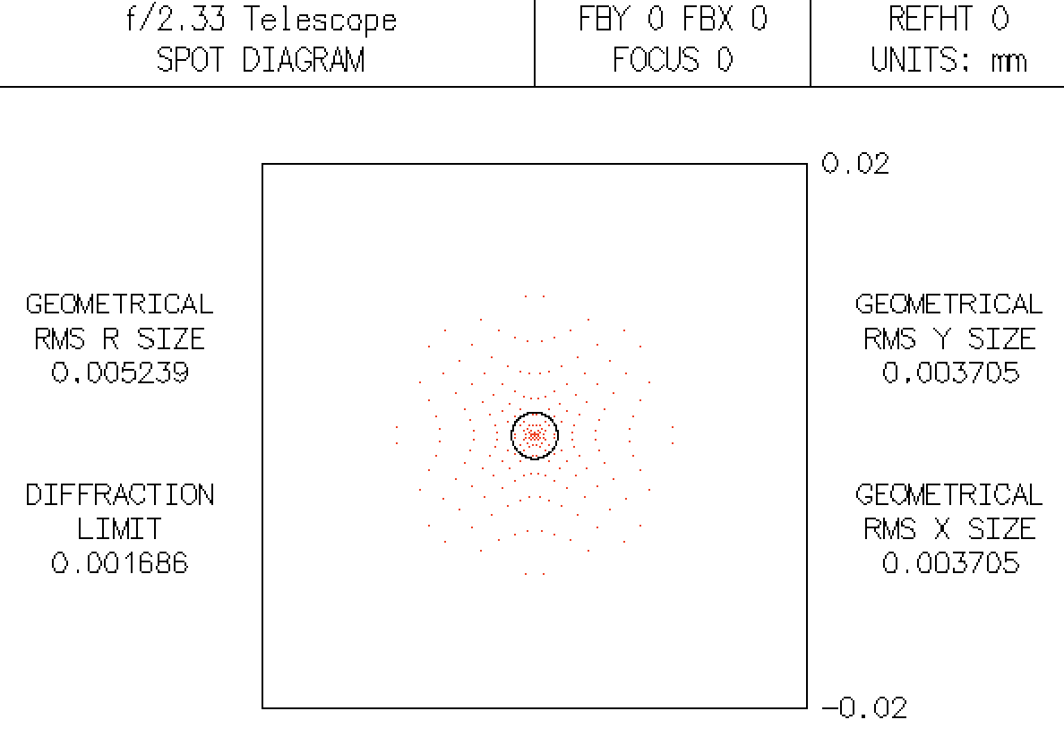 diffraction limited telescope