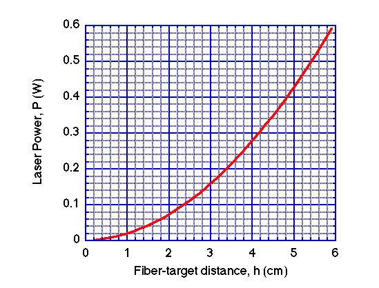 fiber calibration curve