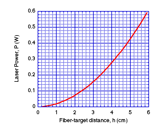 calibration curve