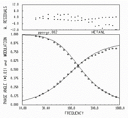 phase and modulation vs frequency