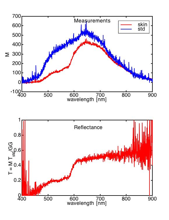 Spectroscopic determination: Measurement of skin spectrum