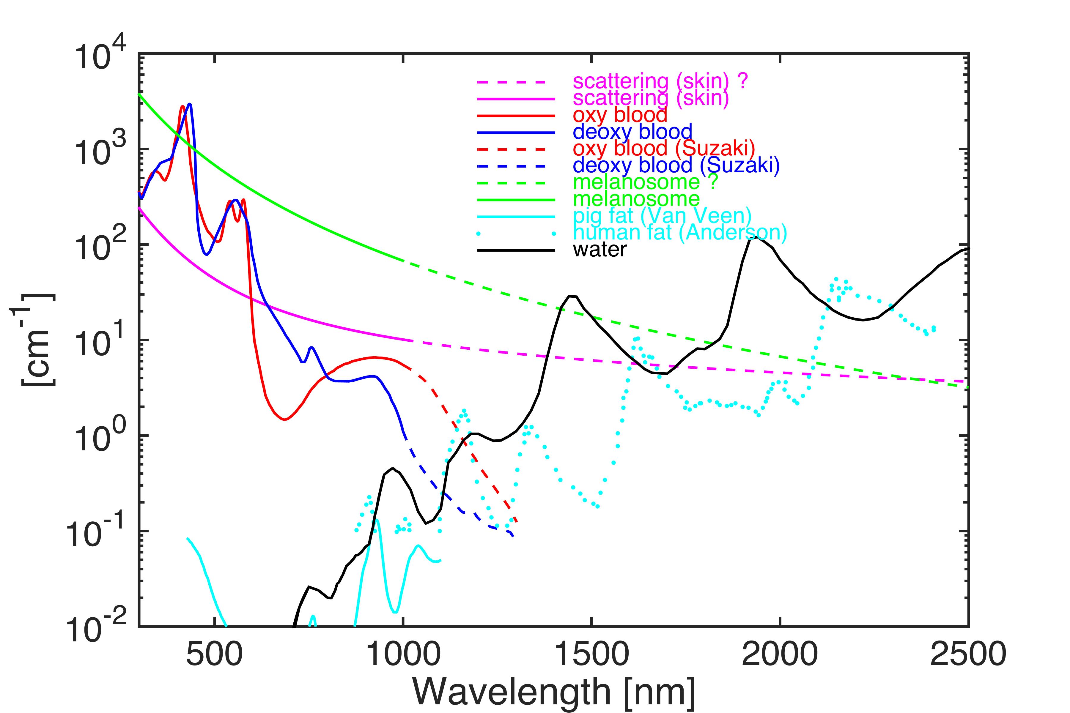 generic tissue optical properties