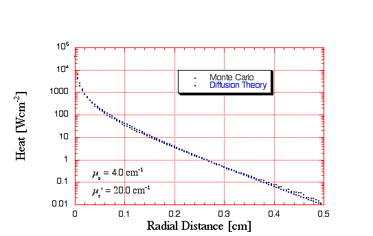 Comparison graph of MC and Diffusion