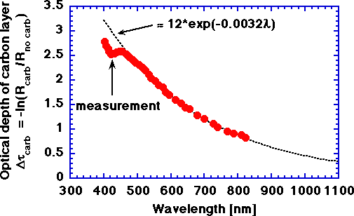 optical depth of carbon layer