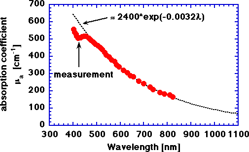 absorption of carbon layer