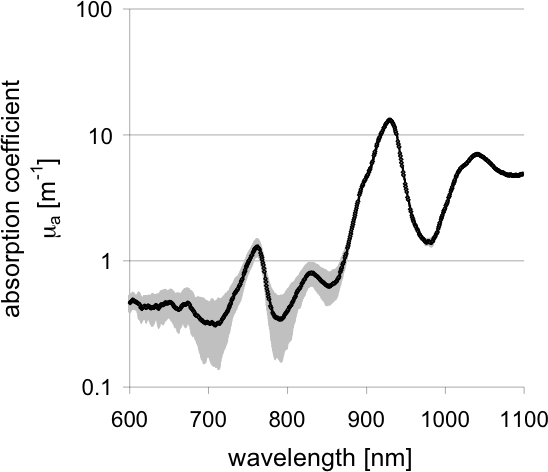 fat absorption plot