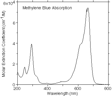 plot of molar extinction coefficient vs wavelength. Peak is around 620 nm
