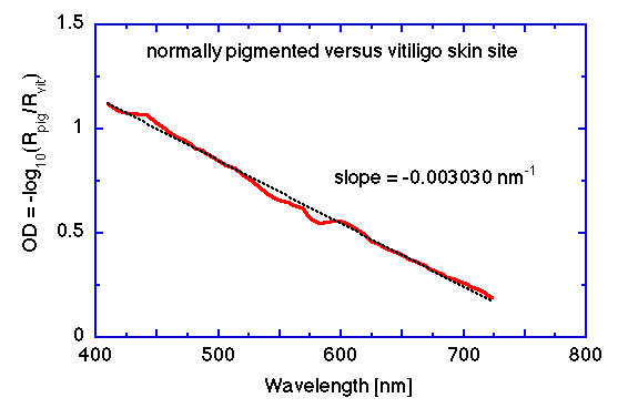 Optical density (OD) of pigmented epidermis