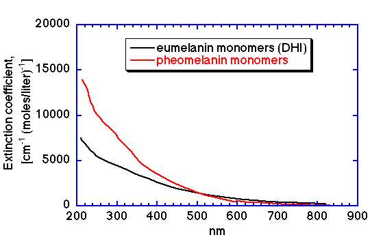 Graph of Sarna Data