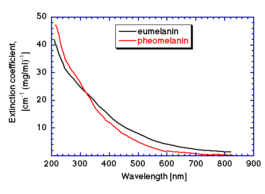 Gráfico de los datos de Sarna