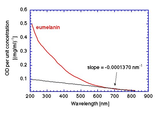 optical density of eumelanin